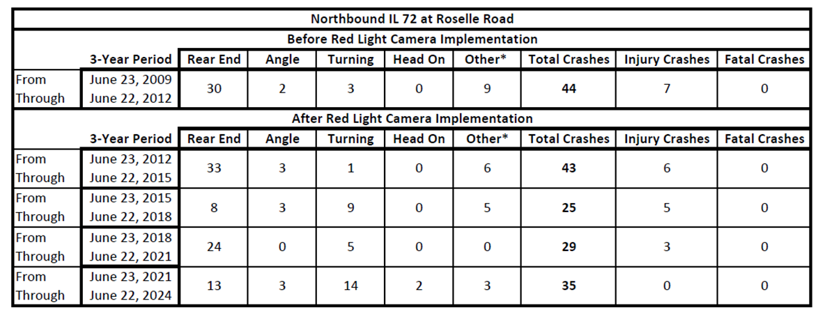 Northbound IL 72 at Roselle Camera Installation June 23 2012